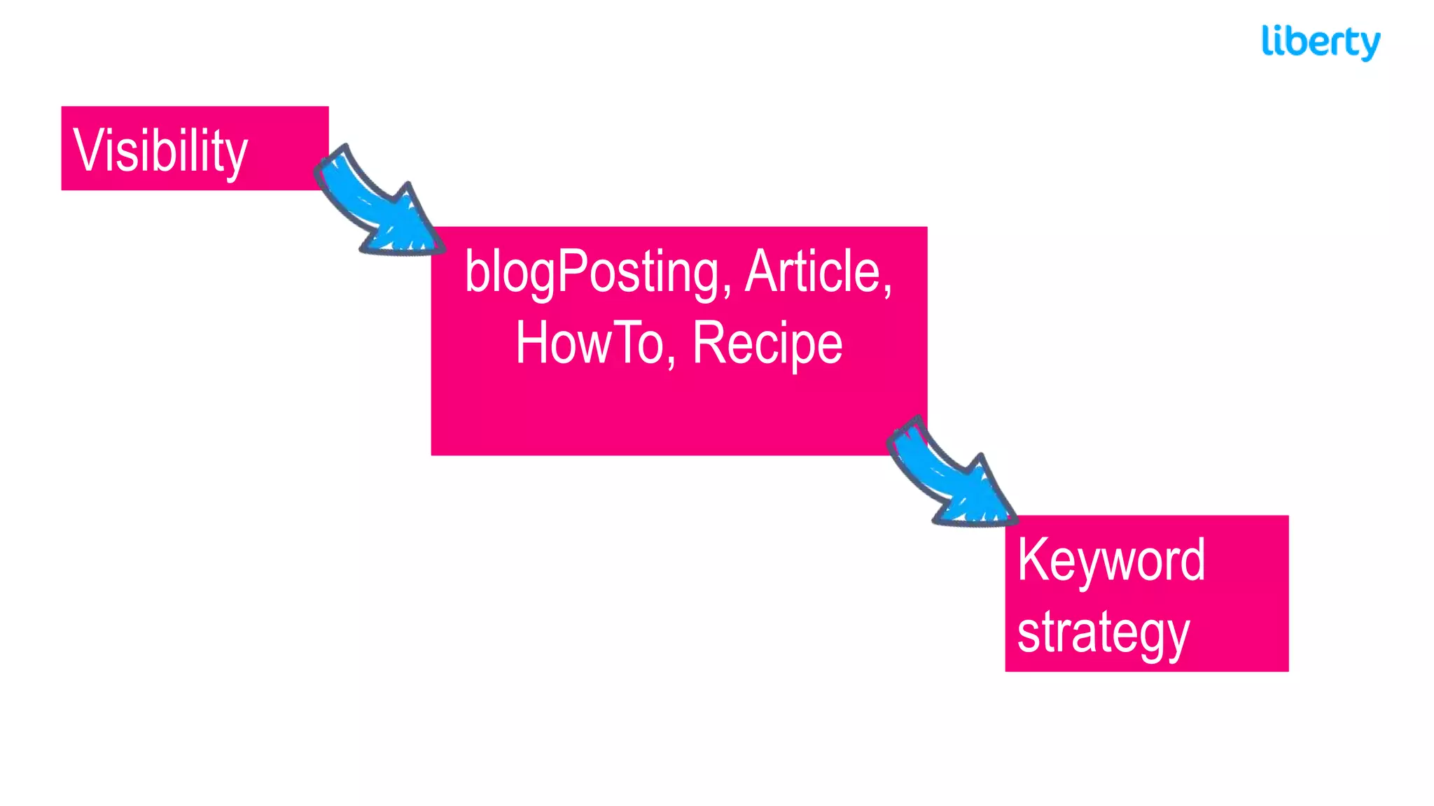 Visibility
blogPosting, Article,
HowTo, Recipe
Keyword
strategy
 