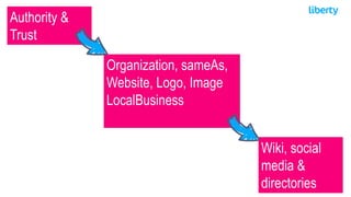 Authority &
Trust
Organization, sameAs,
Website, Logo, Image
LocalBusiness
Wiki, social
media &
directories
 