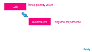 Event
Textual property values
BusinessEvent Things that they describe
 