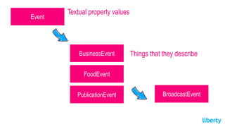 Event
Textual property values
BusinessEvent Things that they describe
FoodEvent
PublicationEvent BroadcastEvent
 