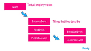 Event
Textual property values
BusinessEvent Things that they describe
FoodEvent
PublicationEvent
BroadcastEvent
OnDemandEvent
 