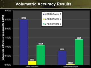Copyright © 2013 Merrick & Company - All rights reserved.
PREXXXX 10
Volumetric Accuracy Results
2.50%
0.78%
0.21%
0.04%
1.10%
1.42%
0.00%
0.50%
1.00%
1.50%
2.00%
2.50%
3.00%
Dense Point Cloud Gridded Elevation Model
VolumetricDifferenceComparedtoLiDAR
UAS Software 1
UAS Software 2
UAS Software 3
 