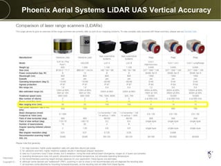Copyright © 2013 Merrick & Company - All rights reserved.
PREXXXX 13
Phoenix Aerial Systems LiDAR UAS Vertical Accuracy
 