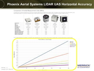 Copyright © 2013 Merrick & Company - All rights reserved.
PREXXXX 14
Phoenix Aerial Systems LiDAR UAS Horizontal Accuracy
 