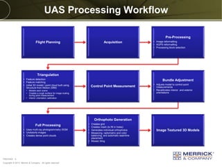 Copyright © 2013 Merrick & Company - All rights reserved.
PREXXXX 5
UAS Processing Workflow
Flight Planning Acquisition
Pre-Processing
• Image reformatting
• AGPS reformatting
• Processing block selection
Triangulation
• Feature detection
• Feature matching
• Initial 3D model / point cloud built using
Structure from Motion (SfM)
• Models each scene
• Creates a rough surface for image scaling
during point measurement
• Interior orientation calibration
Control Point Measurement
Bundle Adjustment
• Adjusts model to control point
measurements
• Recalibrates interior and exterior
orientations
Full Processing
• Uses multi-ray photogrammetry /SGM
• Undistorts images
• Creates dense point clouds
Orthophoto Generation
• Creates grid
• Creates mesh (to fill in holes)
• Generates individual orthophotos
• Mosaicing, radiometric and color
balancing, and automatic seamline
placement
• Mosaic tiling
Image Textured 3D Models
 