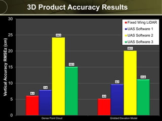 Copyright © 2013 Merrick & Company - All rights reserved.
PREXXXX 9
3D Product Accuracy Results
6.1
5.2
7.9
9.7
24.2
20.1
15.1
11.2
0
5
10
15
20
25
30
Dense Point Cloud Gridded Elevation Model
VerticalAccuracyRMSEz(cm)
Fixed Wing LiDAR
UAS Software 1
UAS Software 2
UAS Software 3
 