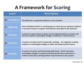 A Framework for Scoring
      Level                                     Description

0-   No Evidence   The behavior or expected evidence is non-existent.


1-   Beginning     Some individual efforts or small groups at work, but no systemic evidence
                   or process in place to support the behavior described in the indicator.

                   A system of some kind is in place, but its implementation is uneven and
2-   Emergent      has yet to deliver meaningful changes in behavior or performance.


                   A system is in place and it is generally working. It is regularly creating
3-   Proficient
                   evidence of meaningful changes in adult and student performance.


                   A system is in place and functioning effectively. There have been
4-   Excellent     meaningful changes in student and adult performance and there is
                   evidence that data is driving further improvements in the system.


                                                                                     © Corwin Press - 2011
 