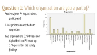 Students from 24 organizations
participated
14 organizations only had one
respondent
Two organizations (Chi Omega and
Alpha Omicron Pi) made up
37.6 percent of the survey
findings
Question 1: Which organization are you a part of?
 