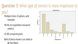 Multiple choice, 8 options, with
examples
40.4% of respondents answered
medical
22.8% answered youth
Both of these answers can relate to
Be The Match
Question 3: What type of service is most important to
you?
 