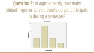 Question 7: In approximately how many
philanthropic or service events do you participate
in during a semester?
 