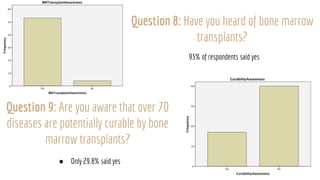 Question 8: Have you heard of bone marrow
transplants?
93% of respondents said yes
Question 9: Are you aware that over 70
diseases are potentially curable by bone
marrow transplants?
● Only 29.8% said yes
 