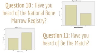Question 10 : Have you
heard of the National Bone
Marrow Registry?
Question 11: Have you
heard of Be The Match?
 