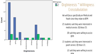 We will focus specifically on Medical and
Youth since they relate to BTM
23 students said they were interested in
medical service. Of those 23:
20 said they were willing to assist
BTM
13 students said they were interested in
youth service. Of those 13:
12 said they were willing to assist
OrgInterests * Willingness
Crosstabulation
 