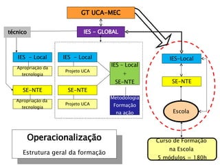 IES  - Local Apropriação da tecnologia IES – Local + SE-NTE IES-Local SE-NTE Apropriação da  tecnologia Projeto UCA Projeto UCA Metodologia Formação na ação Escola técnico Curso de Formação  na Escola  5 módulos = 180h IES - GLOBAL Operacionalização Estrutura geral da formação SE-NTE IES  - Local SE-NTE GT UCA-MEC 