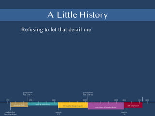 Refusing to let that derail me
A Little History
graduate from
TCC with AA
graduate from
TCC with AS
graduate from
Leon High School
return to
TCC
return to
FSU
1995 1998 2001 2005 2009 2010 2012 2013
attempt at Math retail & food service
AS Graphic Design program
copy shops & freelance design
BA Art program
 