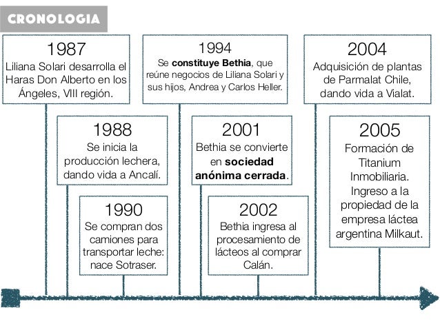 Resultado de imagen para ejemplos de cronologia