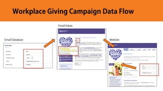Workplace Giving Campaign Data Flow
Email Database
Email Inbox
Website
 