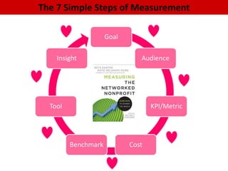 The 7 Simple Steps of Measurement

                     Goal

    Insight                    Audience




  Tool                             KPI/Metric




         Benchmark          Cost
 