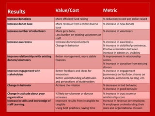 Results                               Value/Cost                              Metric
Increase donations                    More efficient fund raising             % reduction in cost per dollar raised
Increase donor base                   More revenue from a more diverse        % increase in new donors
                                      base
Increase number of volunteers         More gets done,                         % increase in volunteers
                                      Less burden on existing volunteers or
                                      staff
Increase awareness                    Increase donors/volunteers              % increase in awareness,
                                      Change in behavior                      % increase in visibility/prominence,
                                                                              Positive correlation between
                                                                              increase in donors vs. visibility
Improve relationships with existing   Better management, more stable          % improvement in relationship
donors/volunteers                     finances                                scores,
                                                                              % increase in donation from existing
                                                                              donors
Improve engagement with               Better feedback and ideas for           % increase in engagement
stakeholders                          innovation                              (comments on YouTube, shares on
                                      Better understanding of attitudes       Facebook, comments on blog, etc.
                                      and perceptions of stakeholders
Change in behavior                    Achieve the mission                     % decrease in bad behavior,
                                                                              % increase in good behavior
Change in attitude about your         % likely to volunteer or donate         % increase in trust score or
organization                          increases                               relationship score
Increase in skills and knowledge of   Improved results from intangible to     Increase in revenue per employee,
staff Learning                        tangible                                % employees understanding their
                                      Using best practices, saving time       roles and organizational mission
 