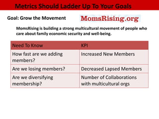Metrics Should Ladder Up To Your Goals
Goal: Grow the Movement
   MomsRising is building a strong multicultural movement of people who
   care about family economic security and well-being.

 Need To Know                       KPI
 How fast are we adding             Increased New Members
 members?
 Are we losing members?             Decreased Lapsed Members
 Are we diversifying                Number of Collaborations
 membership?                        with multicultural orgs
 
