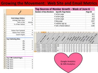Growing the Movement: Web Site and Email Metrics
               Website Metrics




                             Google Analytics
                             & CMS Analytics
 