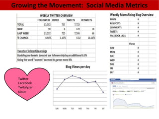 Growing the Movement: Social Media Metrics
               Social Media Metrics




  Twitter
  Facebook
  Twitalyzer
  Klout
 