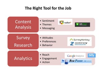 The Right Tool for the Job

             • Sentiment
Content      • Themes
Analysis     • Messaging


 Survey      • Attitudes
             • Preferences
Research     • Behavior


             • Reach
Analytics    • Engagement
             • Action
 