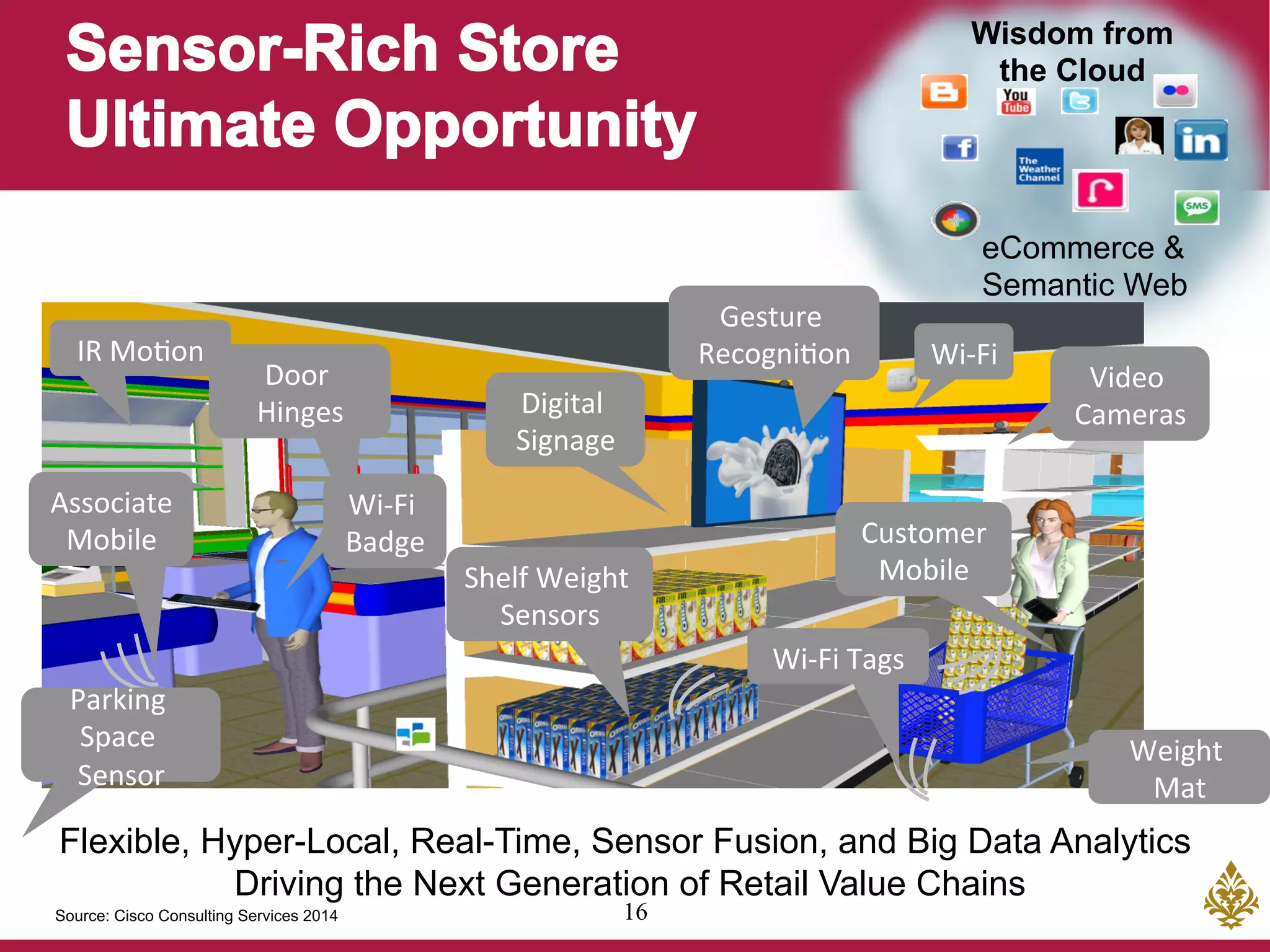 16
Wisdom from
the Cloud
eCommerce &
Semantic Web
Wi-­‐Fi	
  
Gesture	
  
Recogni(on	
  
Associate	
  
Mobile	
  
Digital	
  
Signage	
  
Customer	
  
Mobile	
  
Video	
  
Cameras	
  
Door	
  
Hinges	
  
IR	
  Mo(on	
  
Parking	
  
Space	
  
Sensor	
  
Wi-­‐Fi	
  
Badge	
  
Weight	
  
Mat	
  
Wi-­‐Fi	
  Tags	
  
Shelf	
  Weight	
  
Sensors	
  
Flexible, Hyper-Local, Real-Time, Sensor Fusion, and Big Data Analytics
Driving the Next Generation of Retail Value Chains
Source: Cisco Consulting Services 2014
 