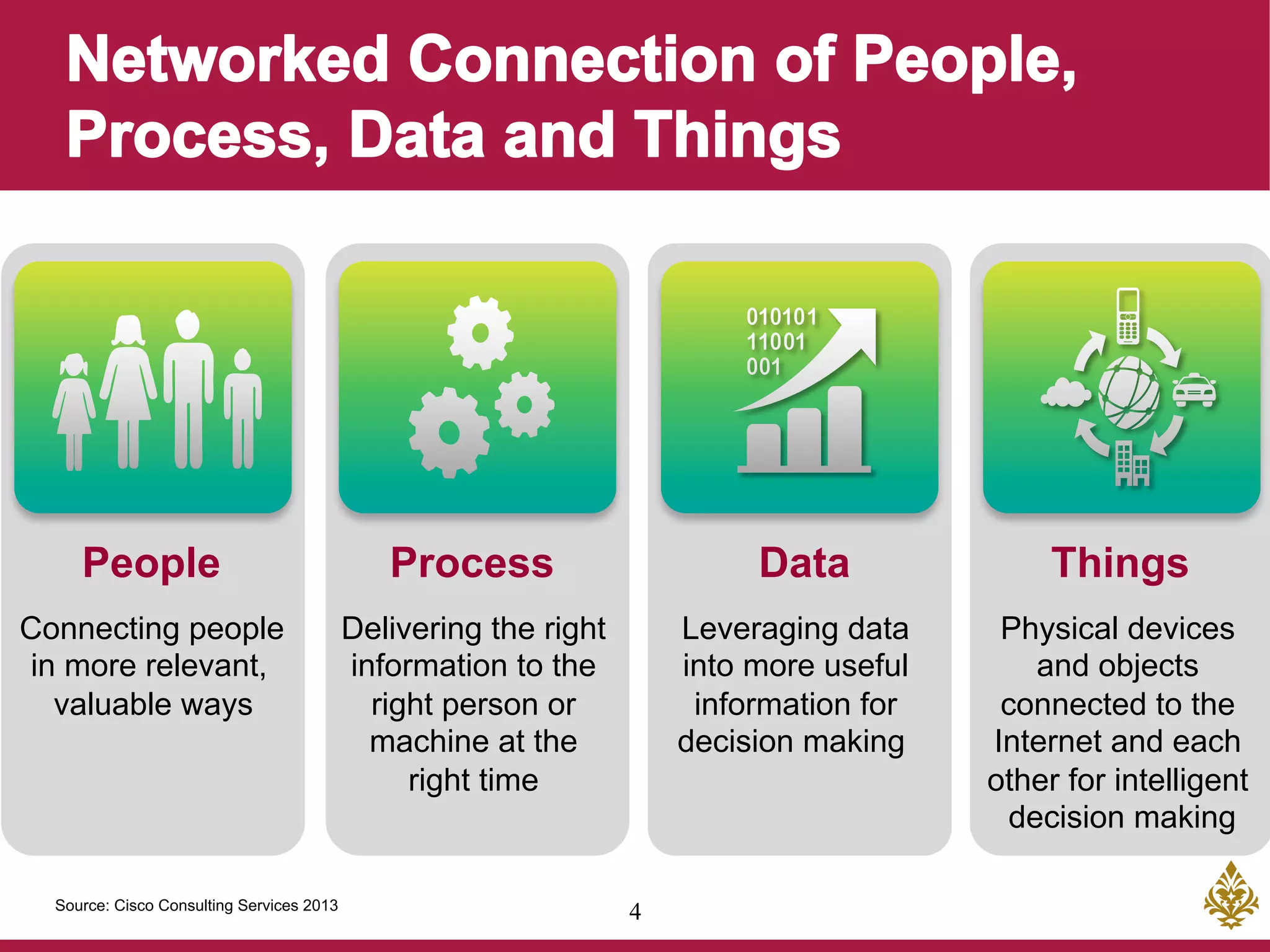 4
Delivering the right
information to the
right person or
machine at the
right time
Process
Leveraging data
into more useful
information for
decision making
Data
Physical devices
and objects
connected to the
Internet and each
other for intelligent
decision making
Things
Connecting people
in more relevant,
valuable ways
People
Source: Cisco Consulting Services 2013
 