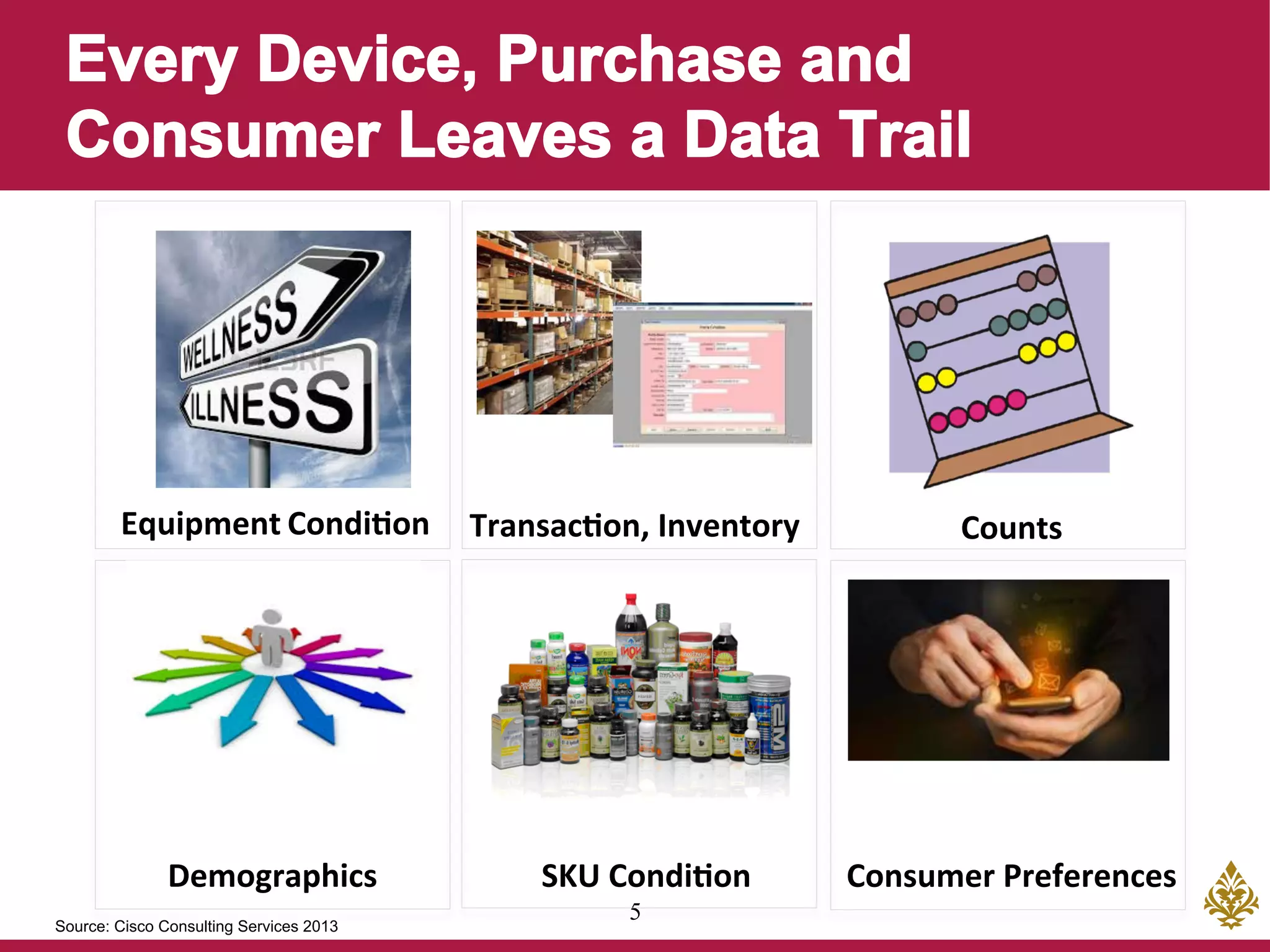 5
Demographics	
  	
   Consumer	
  Preferences	
  
Equipment	
  Condi7on	
   Counts	
  
SKU	
  Condi7on	
  
Transac7on,	
  Inventory	
  
Source: Cisco Consulting Services 2013
 