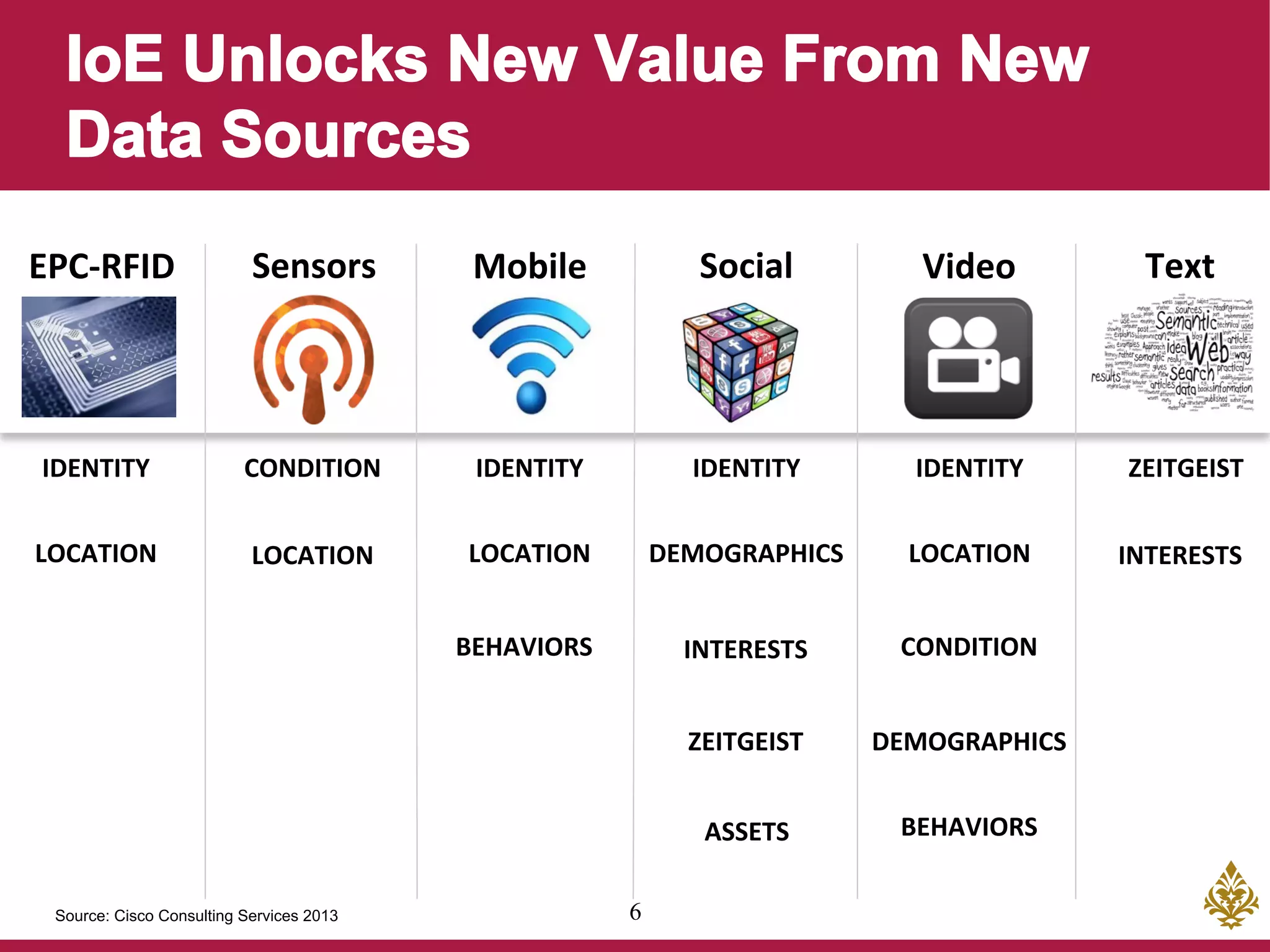 6
Sensors	
   Video	
  Social	
  Mobile	
   Text	
  EPC-­‐RFID	
  
IDENTITY	
  IDENTITY	
  IDENTITY	
  
type	
  
IDENTITY	
  
LOCATION	
   LOCATION	
  LOCATION	
  
CONDITION	
  
mo(on	
  
CONDITION	
  
DEMOGRAPHICS	
  
DEMOGRAPHICS	
  
BEHAVIORS	
  
BEHAVIORS	
   INTERESTS	
  
ZEITGEIST	
  
ZEITGEIST	
  
ASSETS	
  
LOCATION	
   INTERESTS	
  
Source: Cisco Consulting Services 2013
 