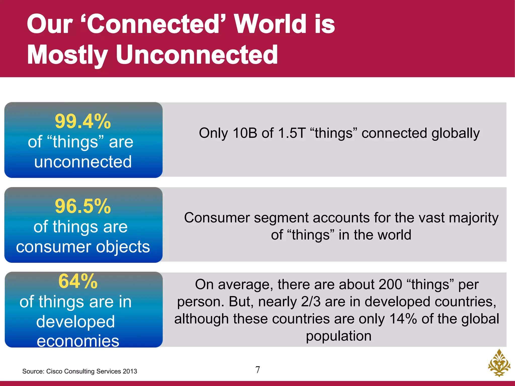 7
Only 10B of 1.5T “things” connected globally
Consumer segment accounts for the vast majority
of “things” in the world
On average, there are about 200 “things” per
person. But, nearly 2/3 are in developed countries,
although these countries are only 14% of the global
population
99.4%
of “things” are
unconnected
96.5%
of things are
consumer objects
64%
of things are in
developed
economies
Source: Cisco Consulting Services 2013
 