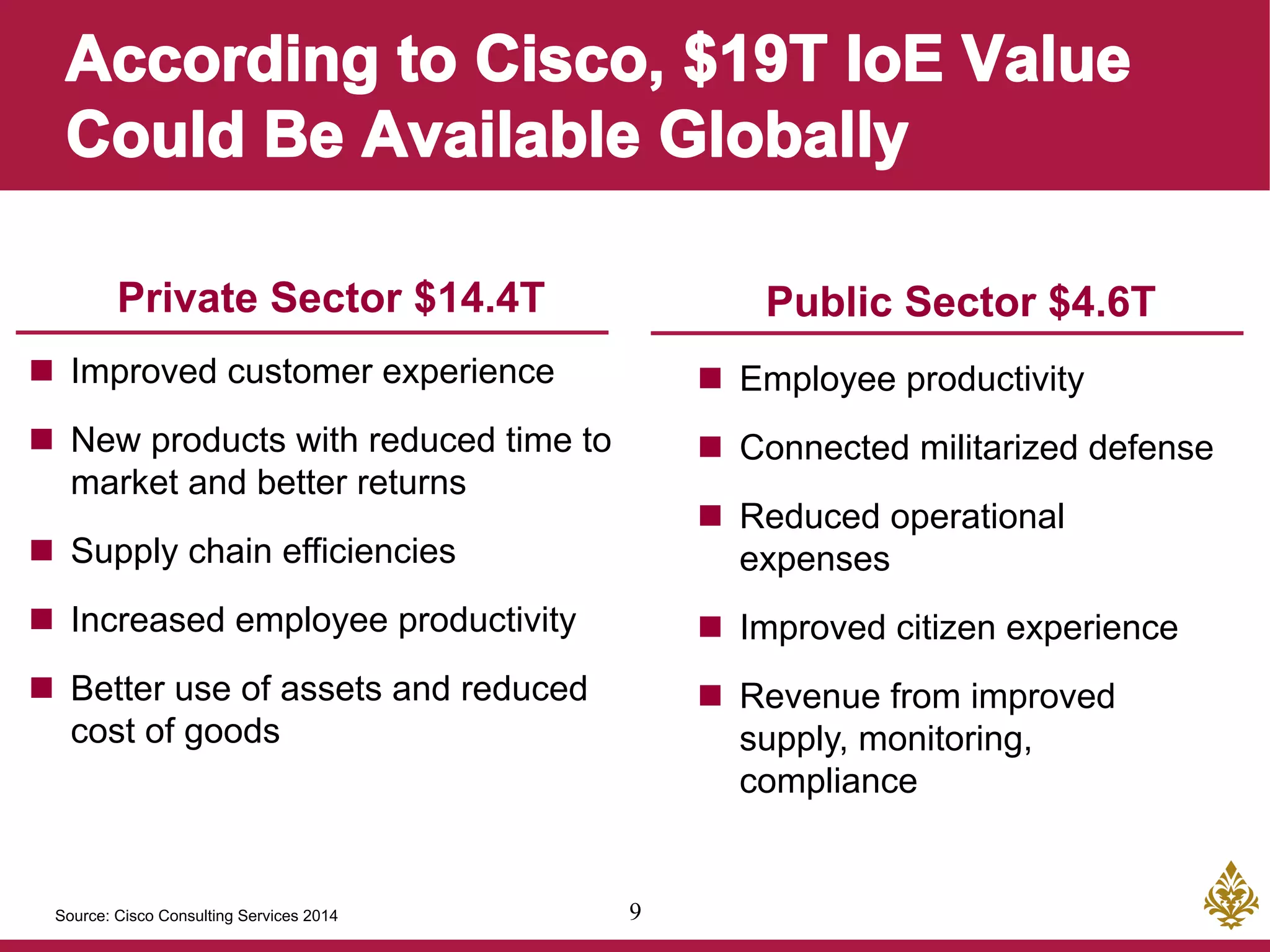9
n  Employee productivity
n  Connected militarized defense
n  Reduced operational
expenses
n  Improved citizen experience
n  Revenue from improved
supply, monitoring,
compliance
n  Improved customer experience
n  New products with reduced time to
market and better returns
n  Supply chain efficiencies
n  Increased employee productivity
n  Better use of assets and reduced
cost of goods
Private Sector $14.4T Public Sector $4.6T
Source: Cisco Consulting Services 2014
 
