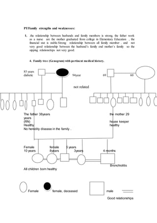 PT/Family strengths and weaknesses: 
1. .the relationship between husbands and family members is strong, the father work 
as a nurse are the mother graduated from college in Elementary Education , the 
financial stat is stable.Strong relationship between all family member . and not 
very good relationship between the husband’s family end mother`s family so the 
sipping relationships not very good. 
4. Family tree (Genogram) with pertinent medical history. 
85 years 
diabetic 94year 69 60 
not related 
The father 38years the mother 29 
years 
(RN) house keeper 
Healthy healthy 
No heredity disease in the family . 
Female female 5 years 
10 years 8years 3years 4 months 
Bronchiolitis 
All children born healthy 
f 
Female female, deceased male 
Good relationships 
 