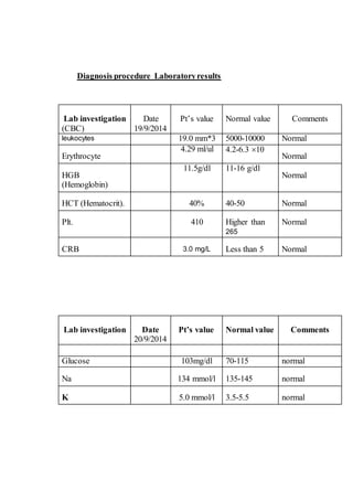 Diagnosis procedure Laboratory results 
Lab investigation 
(CBC) 
Date 
19/9/2014 
Pt’s value 
Normal value 
Comments 
leukocytes 19.0 mm*3 5000-10000 Normal 
Erythrocyte 
4.29 ml/ul 4.2-6.3 10 
Normal 
HGB 
(Hemoglobin) 
11.5g/dl 11-16 g/dl 
Normal 
HCT (Hematocrit). 
40% 40-50 Normal 
Plt. 
410 Higher than 
265 
Normal 
CRB 
3.0 mg/L Less than 5 Normal 
Lab investigation 
Date 
20/9/2014 
Pt’s value 
Normal value 
Comments 
Glucose 103mg/dl 70-115 normal 
Na 
134 mmol/l 135-145 normal 
K 
5.0 mmol/l 3.5-5.5 normal 
 