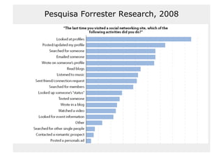 Pesquisa Forrester Research, 2008
 
