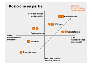 Posicione os perfis                                            Grau de
                                                                envolvimento
                                                                mídias sociais

                   Uso das mídias
                     sociais - alto                       Profissionais


                                               Vitrines


                                                             Conectores
                     Exploradores
Baixo
envolvimento                                                     Alto
emocional                                                        envolvimento
                     Novatos                                     emocional




               Espectadores


                                      Uso das mídias
                                      sociais - baixo
 