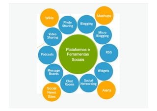 Mashups
Wikis




         Plataformas e
         Ferramentas
            Sociais




Social
                           Alerts
News
Sites
 
