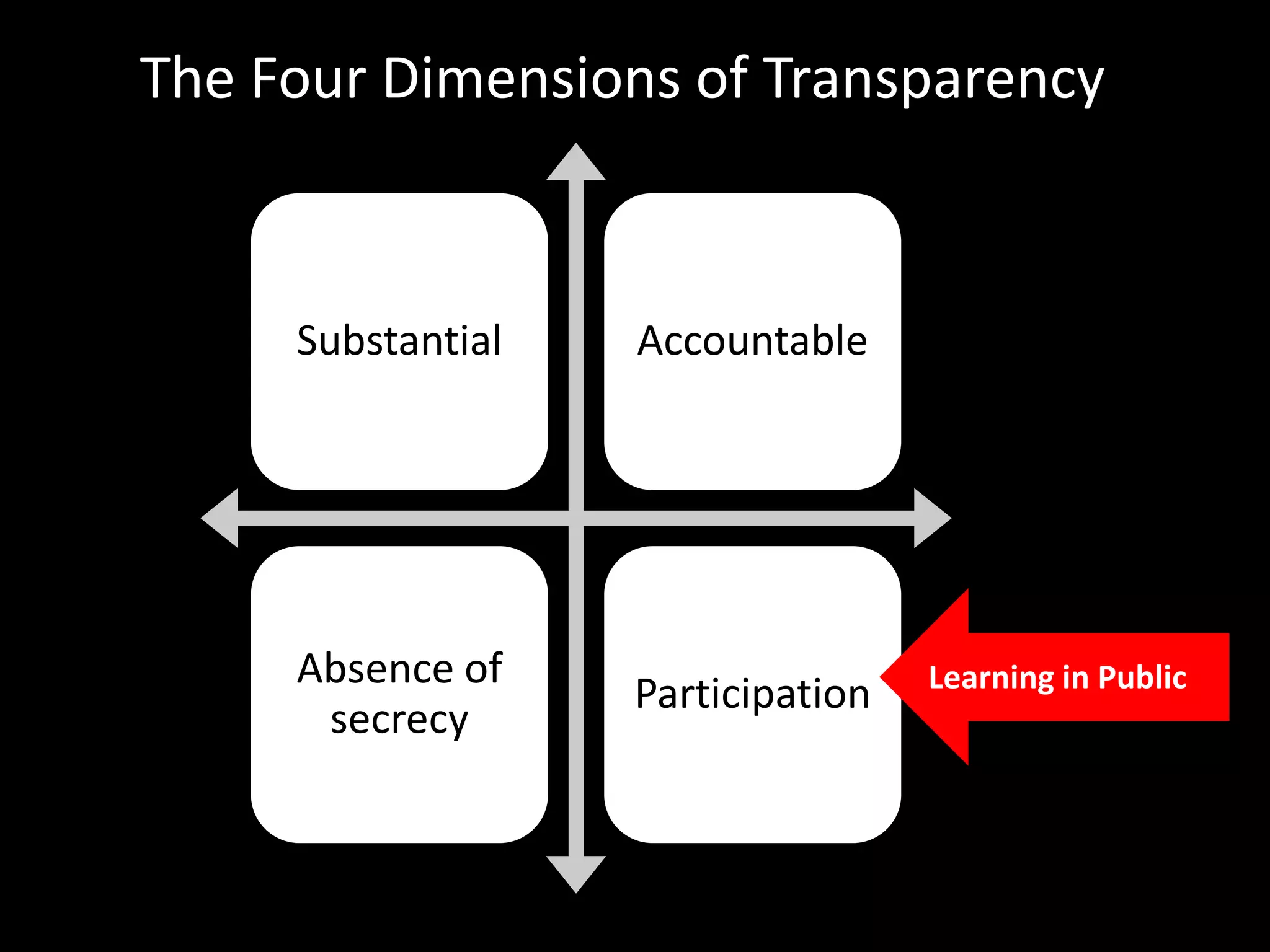 The Four Dimensions of Transparency



     Substantial   Accountable




     Absence of                    Learning in Public
                   Participation
      secrecy
 