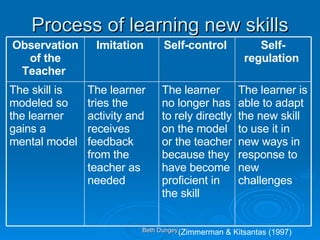 Process of learning new skills (Zimmerman & Kitsantas (1997)  The learner is able to adapt the new skill to use it in new ways in response to new challenges  The learner no longer has to rely directly on the model or the teacher because they have become proficient in the skill  The learner tries the activity and receives feedback from the teacher as needed  The skill is modeled so the learner gains a mental model  Self-regulation   Self-control   Imitation   Observation of the Teacher   