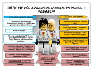 Beth yw rôl Arweinydd Digidol yn Ysgol y
               Preseli?
  CLWB ARWEINYDDION DIGIDOL                                 AR-LEIN/BLOGIO/GWEFAN


    Cynllunio ac Arwain y Clwb                            Lanlwytho ffotograffiau, fideos a
Arweinyddion Digidol yn ystod yr awr                                    sain
   ginio (un diwrnod yr wythnos)
                                                          Ymgorffori („embed‟) adnoddau i
                                                              wefan/blogiau‟r ysgol
        Clwb ar ôl ysgol?
                                                           Ychwanegu neu golygu („edit’)
                                                           rhannau o wefan/blog yr ysgol
 Rhedeg cystadlaethau TGCh e.e. i
 greu logo i Arweinyddion Digidol
  Ysgol y Preseli, neu creu fideos                        Ysgrifennu cofnodion („posts’) ar
             YouTube...                                     gyfer blog yr Arweinyddion
                                                                      Digidol
Gwerthuso adnoddau “Web 2.0”: a
 oes potensial i‟w defnyddio i‟ch                           Cynnal hyfforddiant ar ôl ysgol
helpu chi i ddysgu (e.e. Sumdog)?                             i staff, rhieni a disgyblion!


  Adolygu a threialu adnoddau                                Adolygu a threialu gwefannau
      newydd e.e. iPads!                                               newydd!
                                        HELPU‟R YSGOL I
                                       DDEFNYDDIO TGCH
 Cynorthwyo staff yr ysgol wrth                               Mynychu digwyddiadau ac
                                           NEWYDD A
 iddynt ddefnyddio technolegau                                ymweld ag ysgolion eraill i
            newydd                        CHYFFROUS!              rannu syniadau!
 