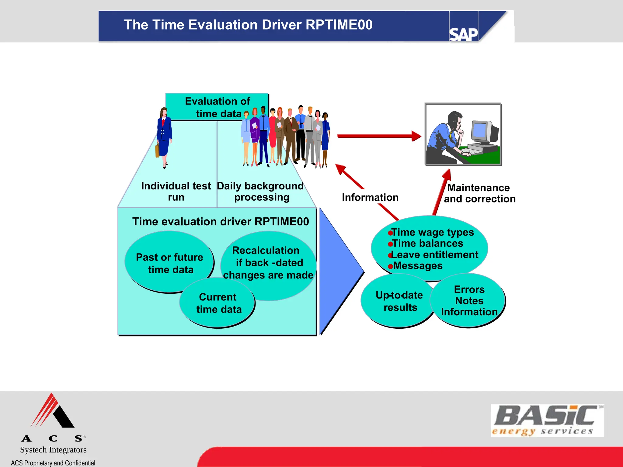 Systech Integrators
ACS Proprietary and Confidential
The Time Evaluation Driver RPTIME00
Daily background
processing
Individual test
run Information
Maintenance
and correction
Evaluation of
time data
Time evaluation driver RPTIME00
Past or future
time data
Current
time data
Recalculation
if back -dated
changes are made

Time wage types

Time balances

Leave entitlement

Messages
Up-to-date
results
Errors
Notes
Information
 