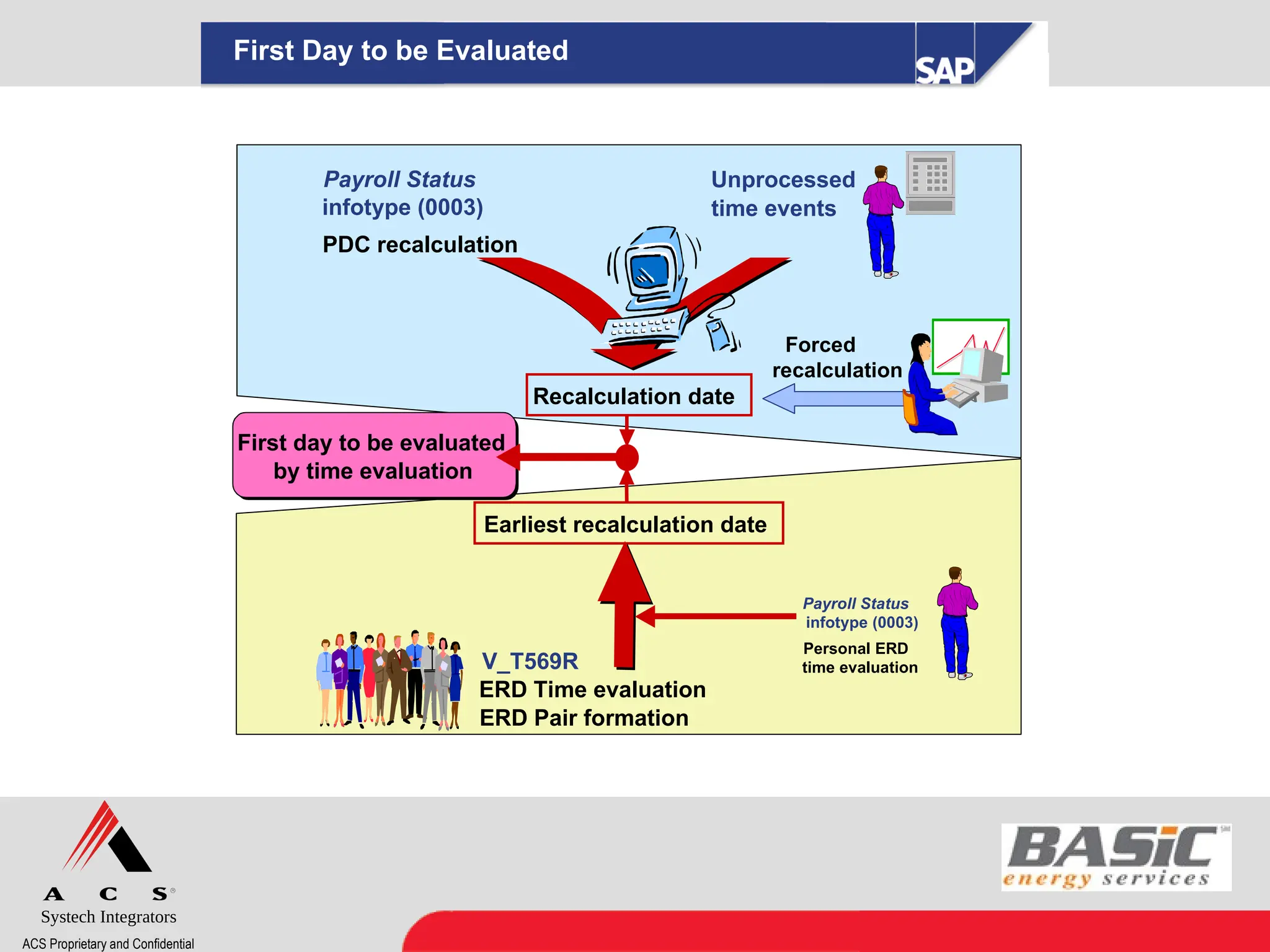 Systech Integrators
ACS Proprietary and Confidential
First Day to be Evaluated
First day to be evaluated
by time evaluation
First day to be evaluated
by time evaluation
Payroll Status
infotype (0003)
PDC recalculation
Earliest recalculation date
Unprocessed
time events
Forced
recalculation
Recalculation date
Payroll Status
infotype (0003)
Personal ERD
time evaluation
V_T569R
ERD Time evaluation
ERD Pair formation
 