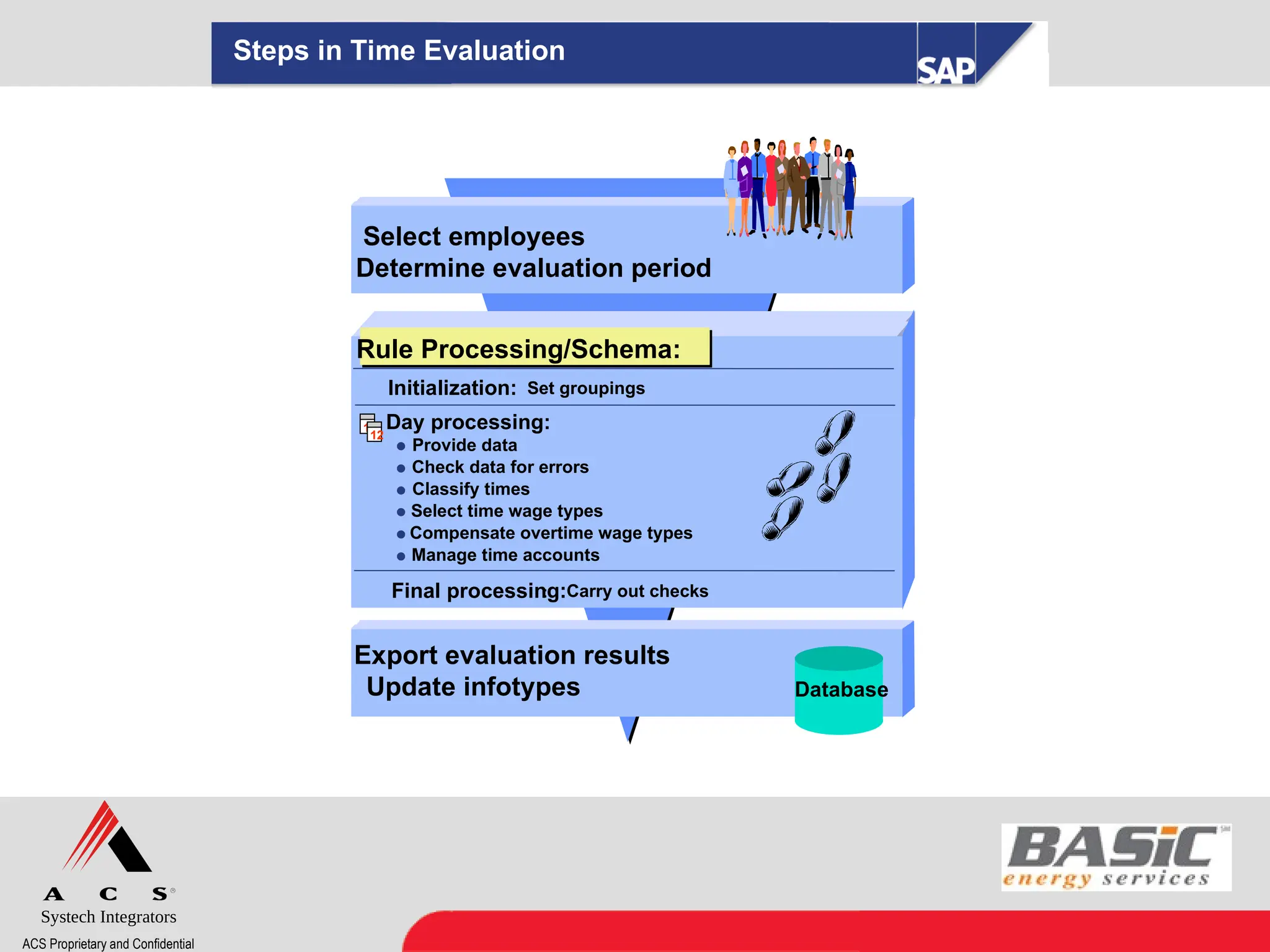 Systech Integrators
ACS Proprietary and Confidential
Steps in Time Evaluation
Initialization: Set groupings
Day processing:
 Provide data
Check data for errors
 Classify times
Select time wage types
Compensate overtime wage types
Manage time accounts
Select employees
Determine evaluation period
Final processing:
: Carry out checks
Export evaluation results
Update infotypes
Rule Processing/Schema:
Database
12
12
 