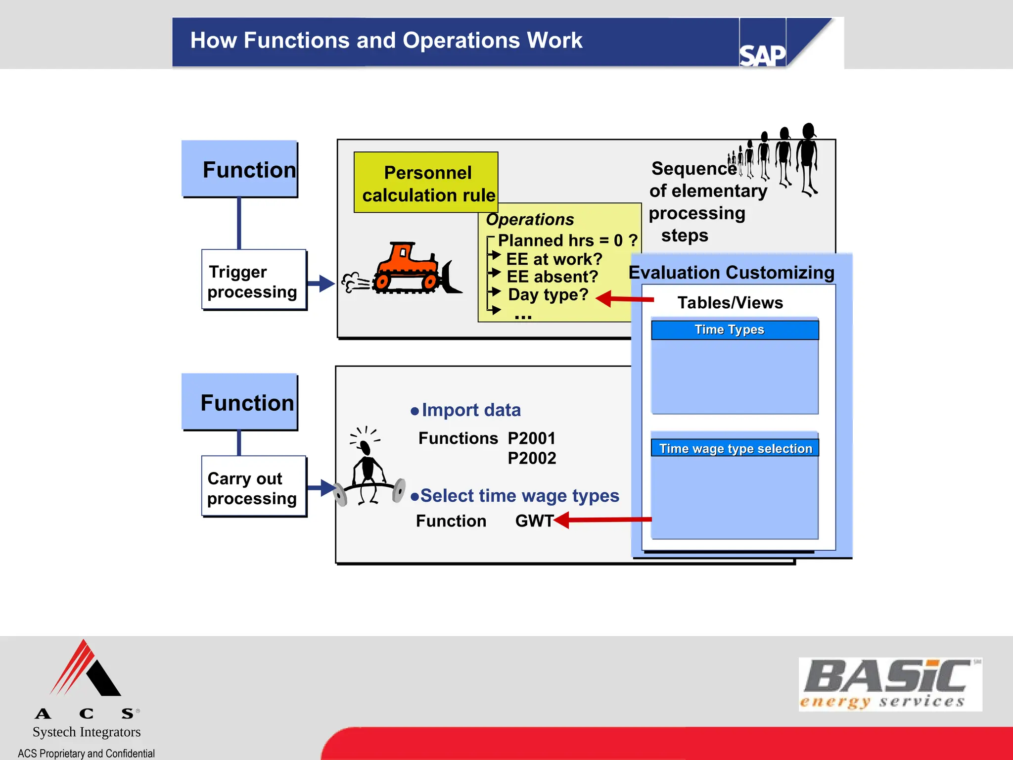 Systech Integrators
ACS Proprietary and Confidential
How Functions and Operations Work
Function
Planned hrs = 0 ?
Day type?
EE absent?
EE at work?
...
Sequence
of elementary
processing
steps
Personnel
calculation rule
Tables/Views
Tables/Views
Time Types
Time Types
Time wage type selection
Time wage type selection
Import data
P2001
P2002
Functions

Select time wage types
Function GWT
Trigger
processing
Function
Carry out
processing
Operations
Evaluation Customizing
 