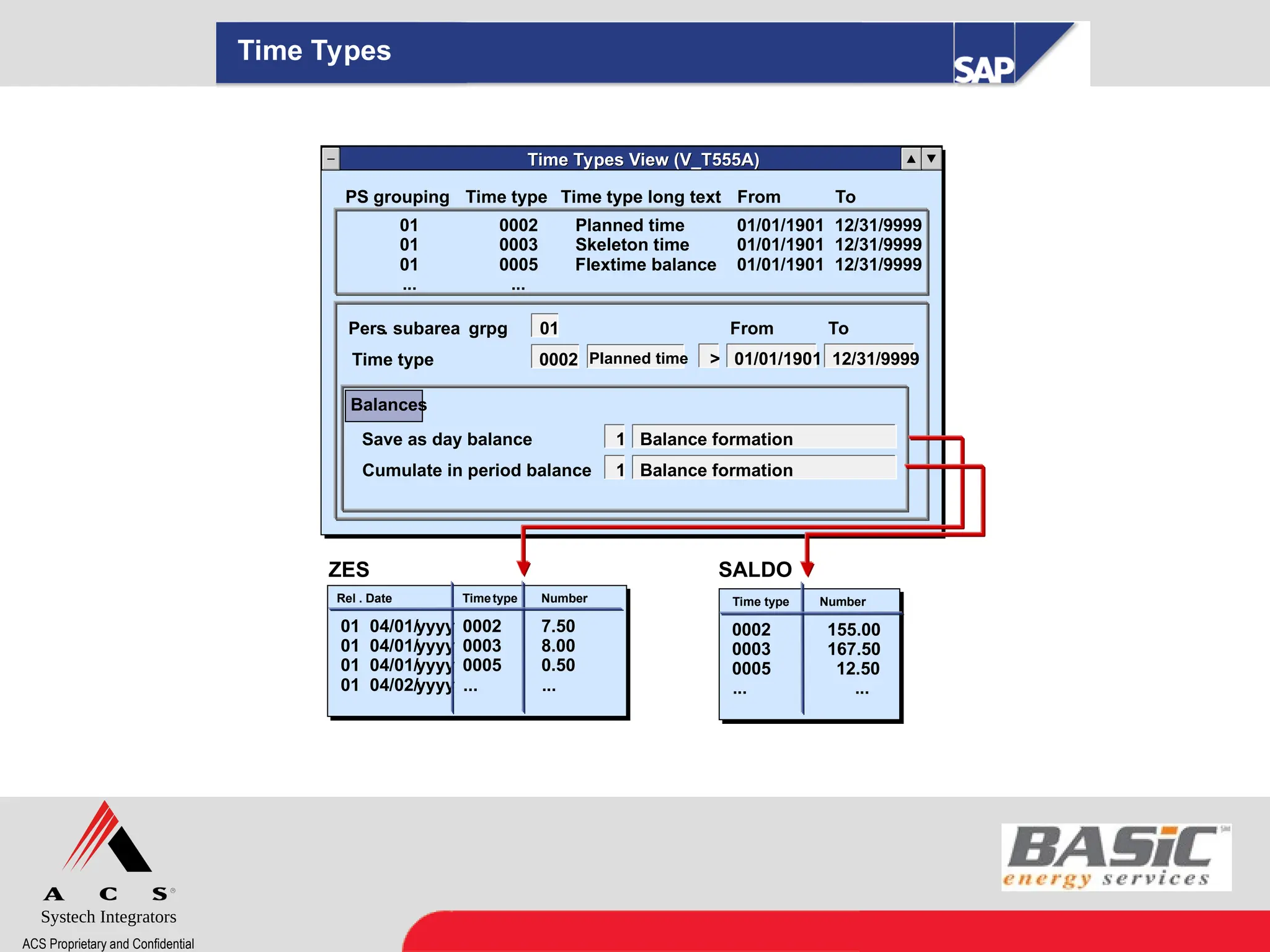 Systech Integrators
ACS Proprietary and Confidential
Time Types
Time Types View (V_T555A)
Time Types View (V_T555A)
PS grouping Time type Time type long text From To
01
01
01
...
0002
0003
0005
...
Planned time
Skeleton time
Flextime balance
01/01/1901
01/01/1901
01/01/1901
12/31/9999
12/31/9999
12/31/9999
Pers. subarea grpg
. 01
Time type 0002 Planned time
From To
1 Balance formation
Save as day balance
1 Balance formation
> 01/01/1901 12/31/9999
Cumulate in period balance
Rel . Date Timetype Number
01 04/01/
yyyy 0002 7.50
01 04/01/
yyyy 0003 8.00
01 04/01/
yyyy 0005 0.50
01 04/02/
yyyy ... ...
Rel . Date Timetype Number
01 04/01/yyyy 0002 7.50
01 04/01/yyyy 0003 8.00
01 04/01/yyyy 0005 0.50
01 04/02/yyyy ... ...
ZES SALDO
Time type Number
0002 155.00
0003 167.50
0005 12.50
... ...
Time type Number
0002 155.00
0003 167.50
0005 12.50
... ...
Balances
 