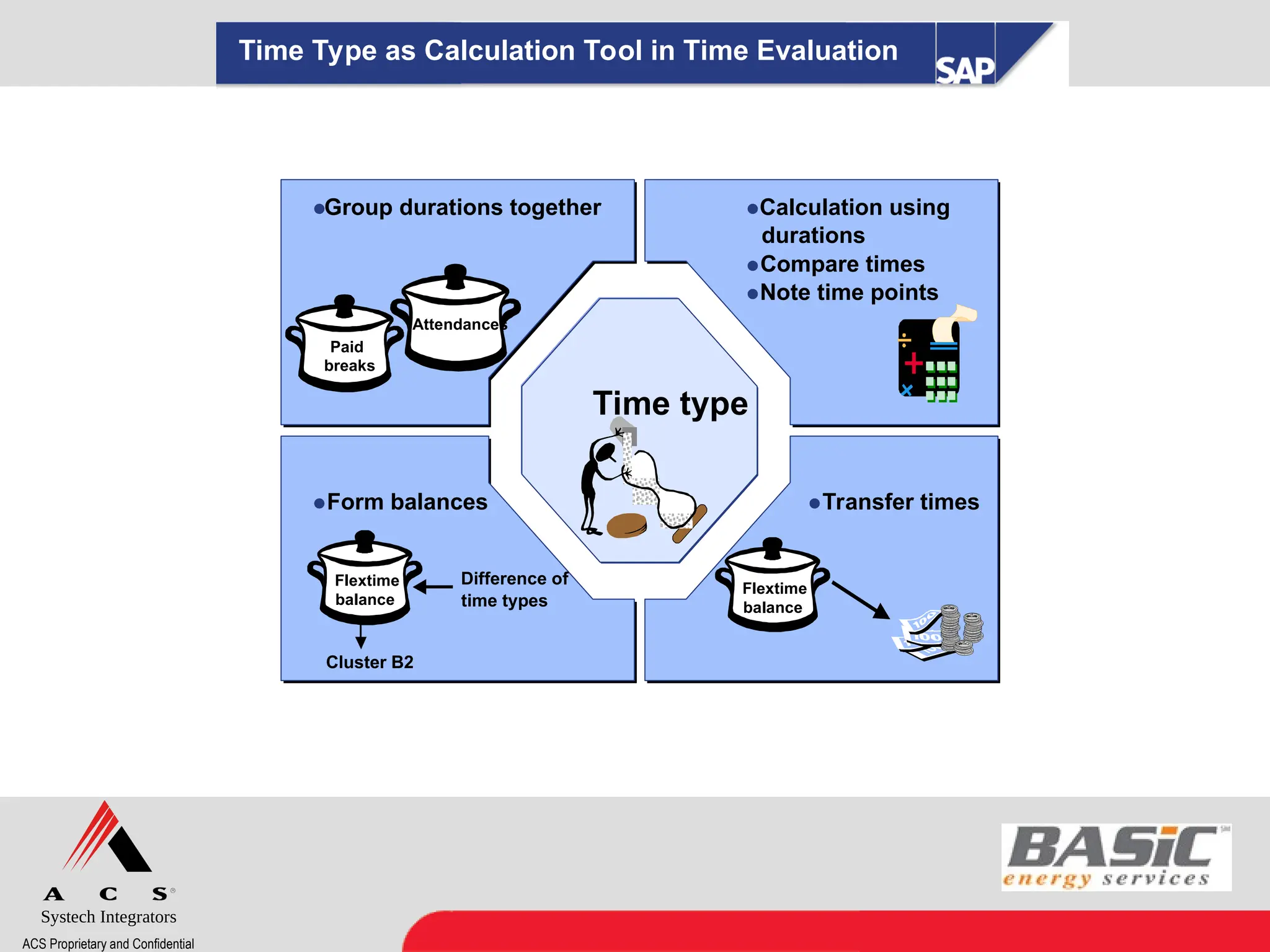 Systech Integrators
ACS Proprietary and Confidential
Time Type as Calculation Tool in Time Evaluation
Time type

Group durations together
Paid
breaks
Transfer times
Flextime
balance
.
.
.
.
.
.
.
.

Calculation using
durations

Compare times

Note time points

Form balances
Flextime
balance
Difference of
time types
Cluster B2
Attendances
 
