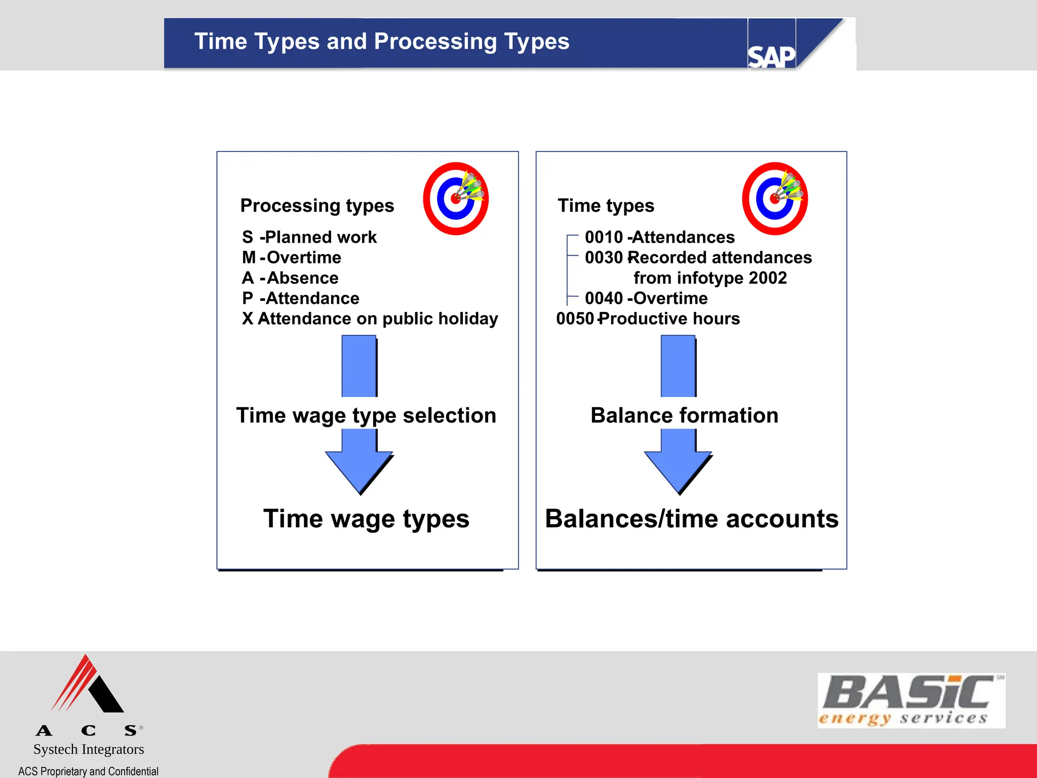 Systech Integrators
ACS Proprietary and Confidential
Time Types and Processing Types
Processing types
S -Planned work
M -Overtime
A -Absence
P -Attendance
X -
Attendance on public holiday
Time wage types
Time wage type selection
Time types
0010 -Attendances
0030 -
Recorded attendances
from infotype 2002
0040 -Overtime
0050-
Productive hours
Balances/time accounts
Balance formation
 