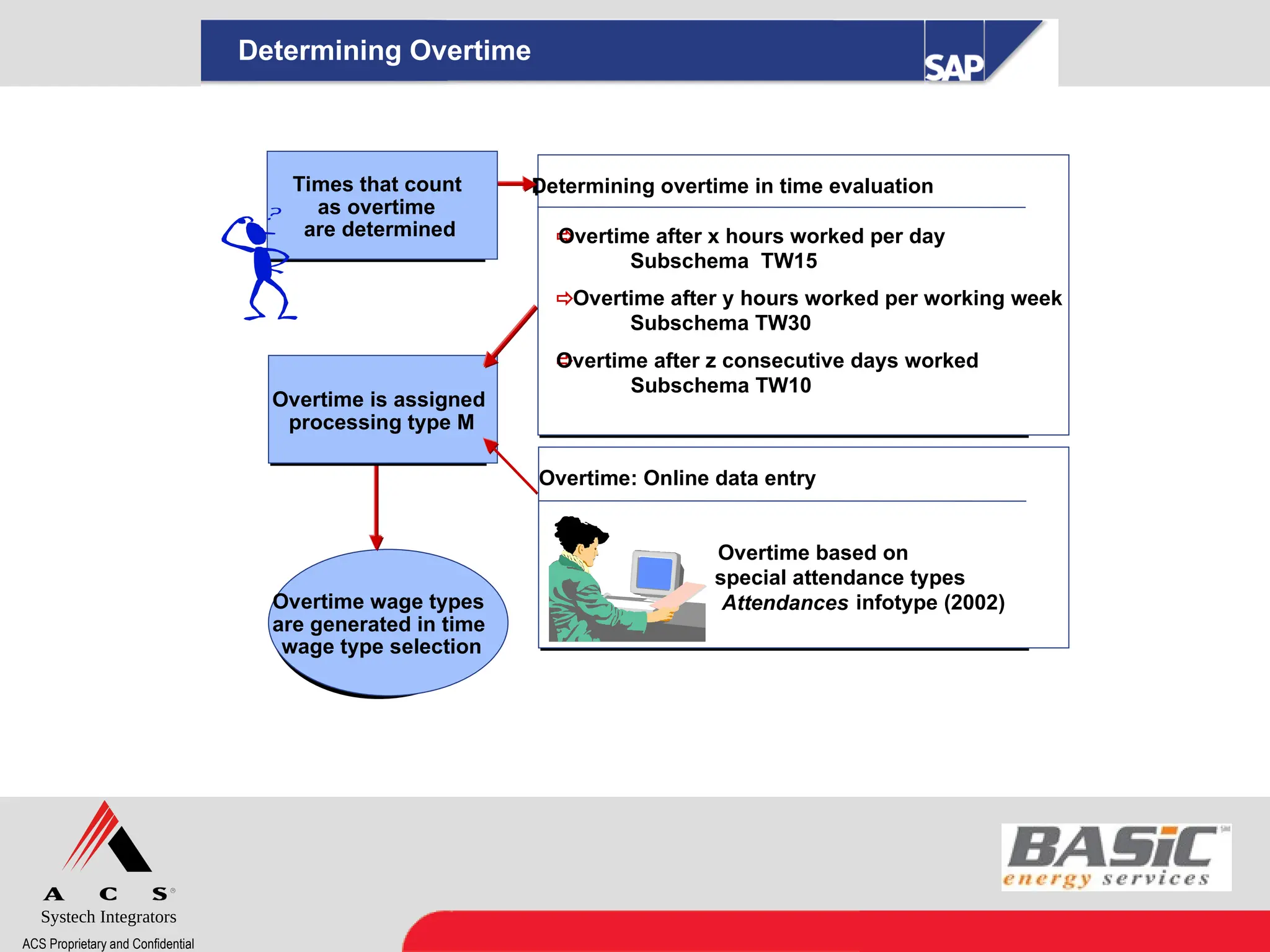 Systech Integrators
ACS Proprietary and Confidential
Determining Overtime
Overtime wage types
are generated in time
wage type selection
Overtime wage types
are generated in time
wage type selection
Overtime is assigned
processing type M
Overtime is assigned
processing type M
Determining overtime in time evaluation
Determining overtime in time evaluation
Overtime: Online data entry
Overtime based on
special attendance types
Attendances
infotype (2002)
Overtime: Online data entry
Overtime based on
special attendance types
Attendances infotype (2002)
Times that count
as overtime
are determined
Times that count
as overtime
are determined 
Overtime after x hours worked per day
Subschema TW15
Overtime after y hours worked per working week
Subschema TW30

Overtime after z consecutive days worked
Subschema TW10
 
