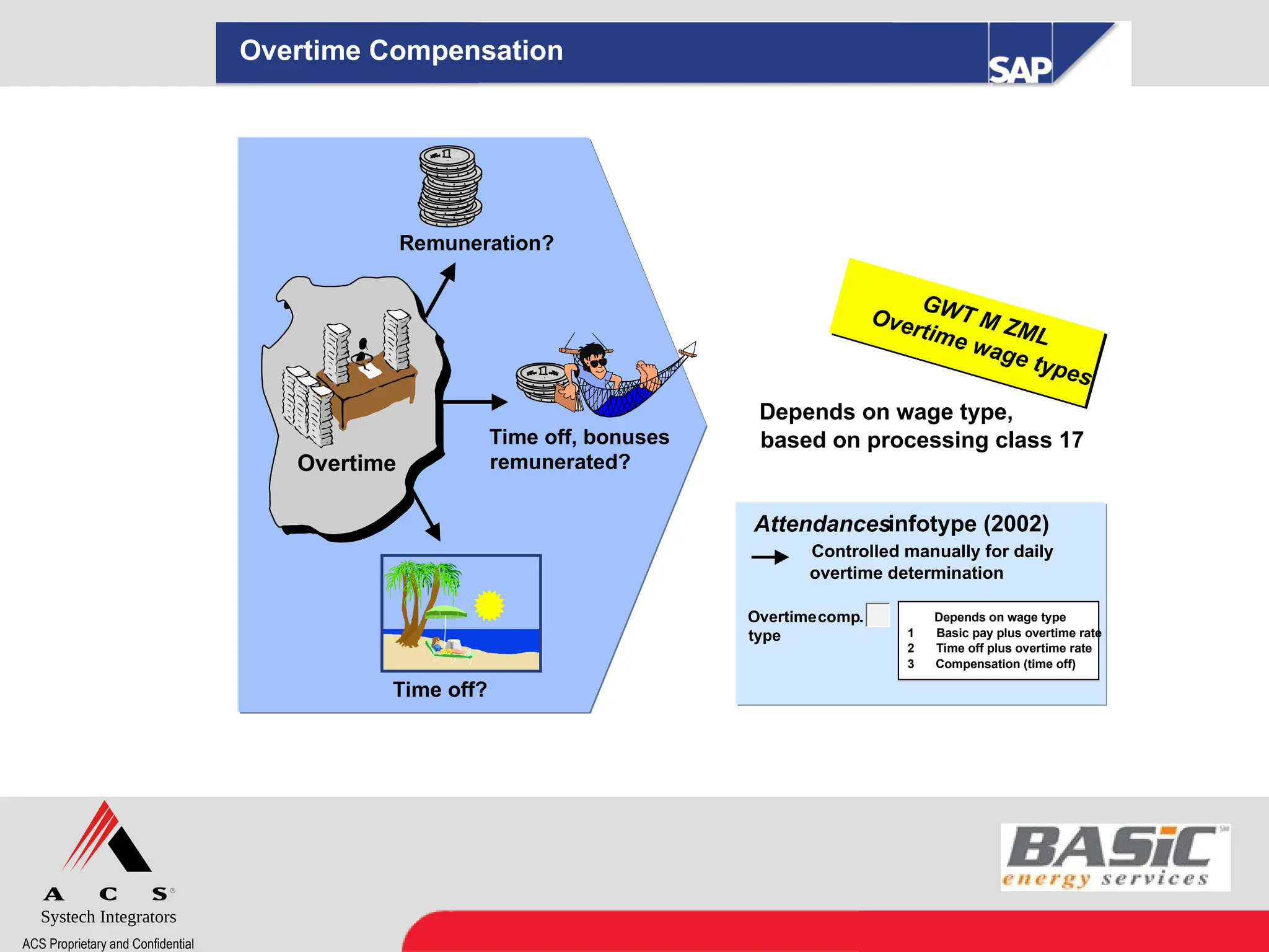 Systech Integrators
ACS Proprietary and Confidential
Overtime Compensation
Overtime
.
.
.
.
Remuneration?
Time off, bonuses
remunerated?
Time off?
Attendancesinfotype (2002)
Depends on wage type
1 Basic pay plus overtime rate
2 Time off plus overtime rate
3 Compensation (time off)
Overtimecomp.
type
Depends on wage type,
based on processing class 17
Controlled manually for daily
overtime determination
GWT M ZML
Overtime wage types
 
